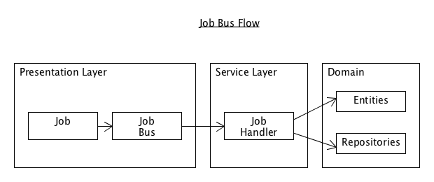 Job_bus_flow